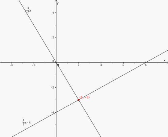 Skjæringspunktet mellom de to grafene er (2, -3)
